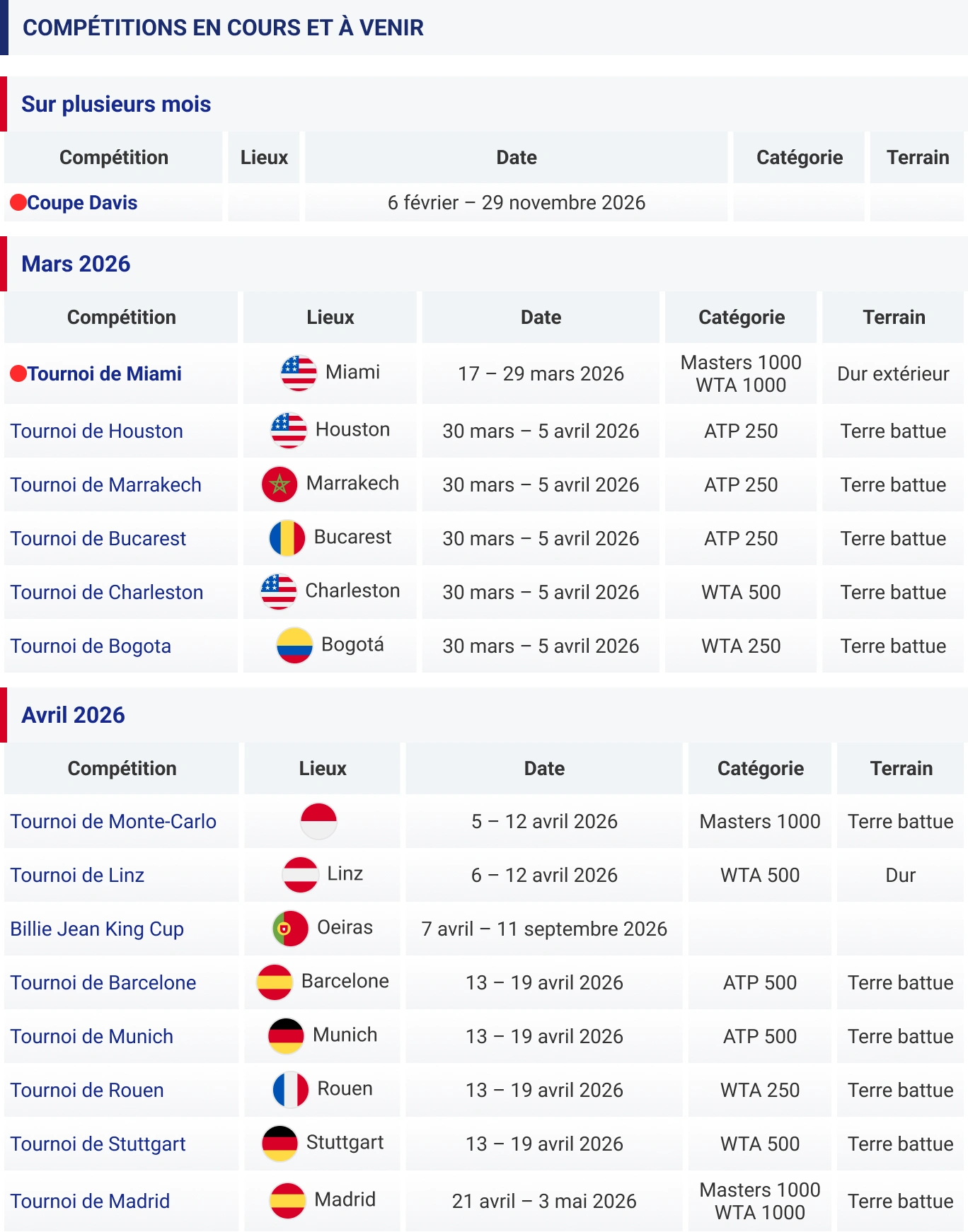 Calendrier des tournois de tennis pour 2026, indiquant les compétitions, les lieux, les dates, les catégories et les types de courts, notamment les tournois de Miami, Monte-Carlo, Madrid et la Coupe Davis.